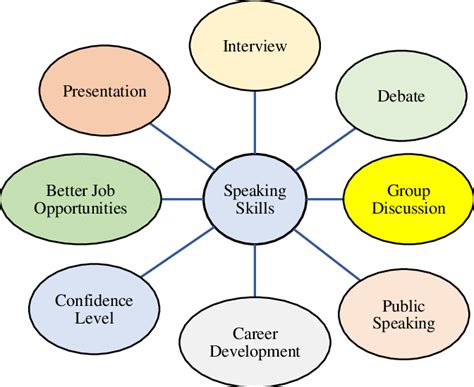 The Importance Of Speaking Skills Download Scientific Diagram