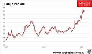 Daily Iron Ore Price Update That Sound Macrobusiness