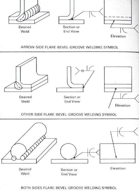What Is A Flare Bevel Weld How Is It Made Quora