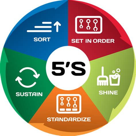 Download 5s Graphic - Sort Set In Order Shine Standardize Sustain png image
