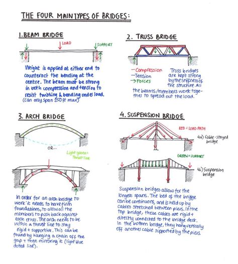 The Types Of Bridges Enis Eryilmaz Civil Engineers Blog