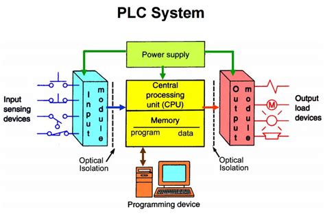 Programmable Logic Controller Plc Components Electrical Academia