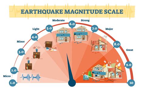 Earthquake Magnitude Levels Vector Illustration Diagram Richter Scale