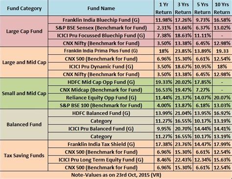 Top investment options in india. Top 10 Best SIP Mutual Funds to invest in India in 2016 ...