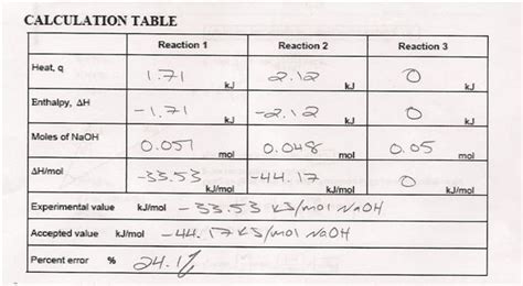 One of the best places to begin is with a reaction with only one mole of reactant or product in the reaction. Mike's Online LabBook: Hess' Law: Additivity of Heats of ...