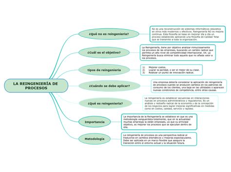 La ReingenierÍa De Procesos Mind Map