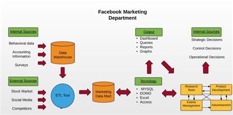Solved Make An Information System Diagram For Facebook
