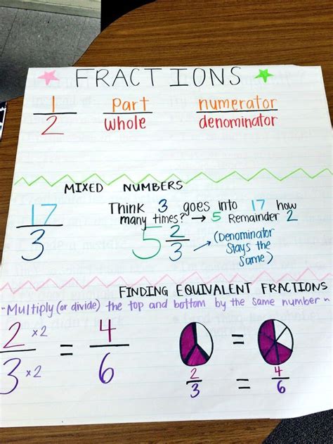 Fractions Poster For Classroom Fractions Numerator Mixed Numbers