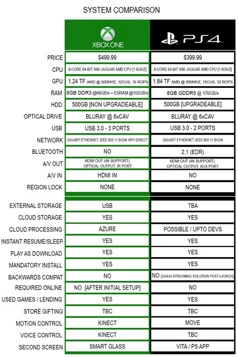 Ps4 Vs Xbox One Comparison Sports Hip Hop And Piff The Coli