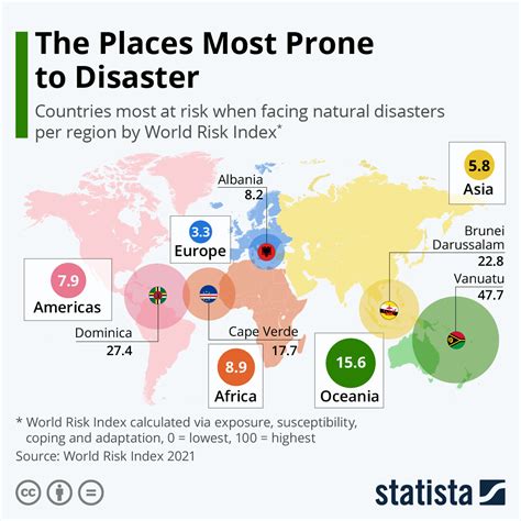 Chart The Places Most Prone To Disaster Statista