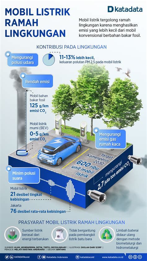 Mobil Listrik Ramah Lingkungan Infografik Katadata Co Id