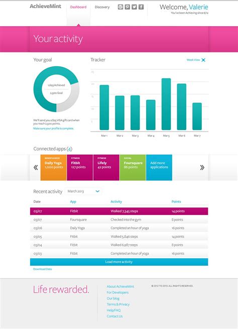 Some dashboard software is designed for ease of use. Personal data dashboard by AchieveMint | Data dashboard ...