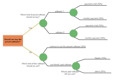 What Is A Decision Tree With Examples 2022