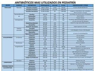 Antibioticos Mas Usados En Pediatria Ppt