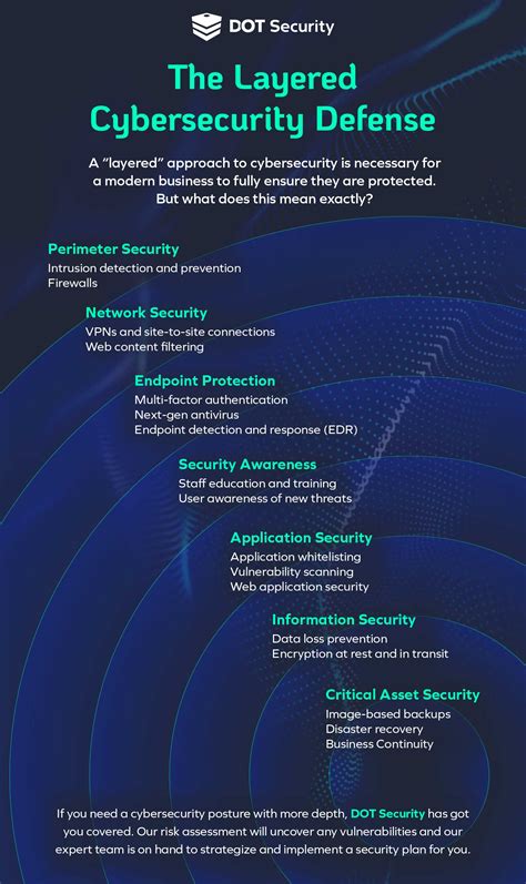 Infographic The Layered Cybersecurity Defense