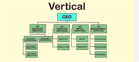 What Is A Vertical Organization Chart Quora