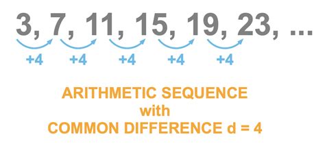 Arithmetic Sequences - Formula for n-th Term