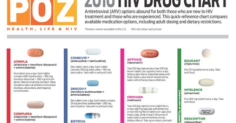 Living With Hiv And Other Lgbtq Issues 2016 Hiv Drug Chart