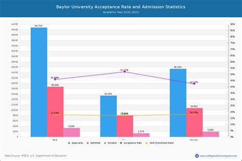 Baylor Acceptance Rate And Satact Scores