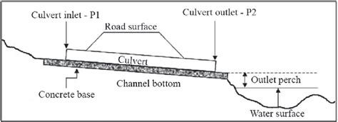 Selected Measurements Used To Classify Culverts Outlet Perch