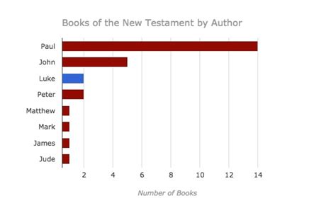 Using Charts To Understand The New Testament Authors Hola It Means Hi