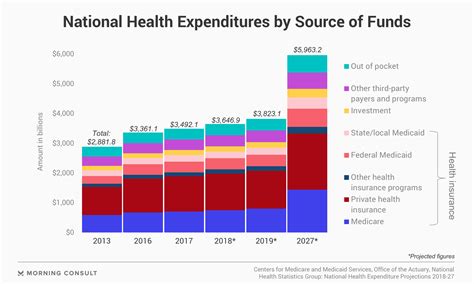 Cms Estimates Annual Us Health Care Spending To Hit 596 Trillion By