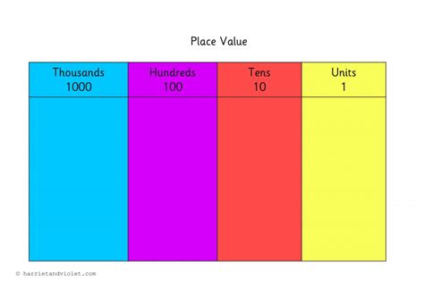 Thousands Place Value Chart First Time Teacher Hundreds Tens Ones