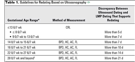Acog Ultrasound Dating Criteria Telegraph