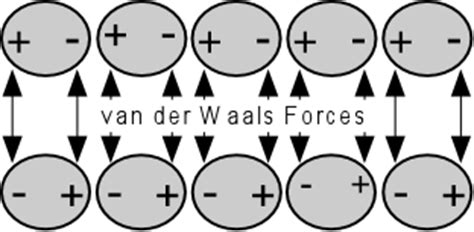 Van der waals forces are the weakest of the chemical forces, but they still play an important role in the properties of molecules and in surface science. Paradigm Shift: Scientists Demonstrate the Wavelike Nature ...