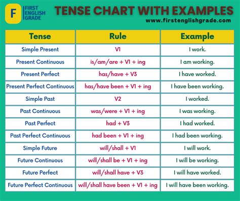 Tense Chart In English 12 Tenses In English With Examples
