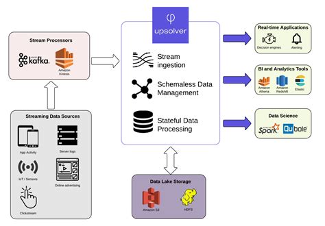 Real Time Streaming Data Ingestion For Distributed Computing Cloud2data