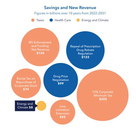 Understanding The Inflation Reduction Act The Council Of State