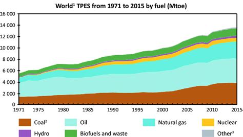 Global Fossil Fuel Consumption Source International Energy Agency