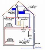 Heating Types Images