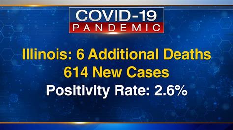 Illinois Covid 19 Cases Increase By 614