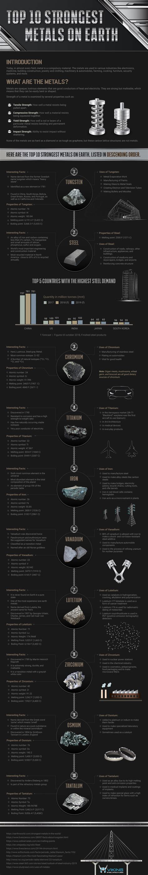 Top 10 Strongest Metals On Earth Infographic