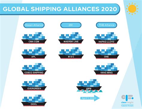 What Is An Ocean Alliance And Why Its Important