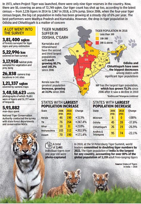 Tigers India Indpaedia