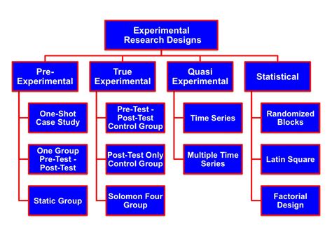 What Is A True Experimental Design