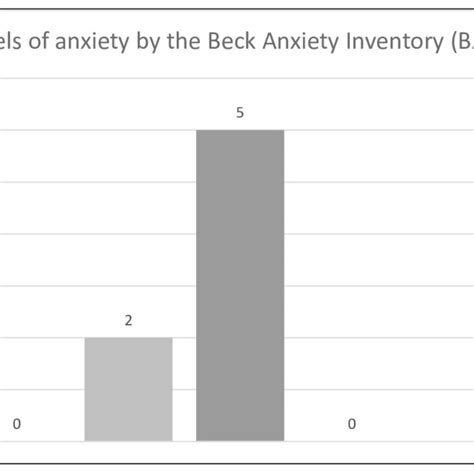 Anxiety Levels By Beck Anxiety Inventory Bai N 07 Download