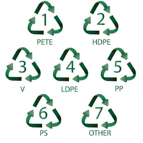 Your Guide To Plastic Recycling Symbols Acme Plastics