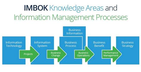 Information Management Best Practices Smartsheet