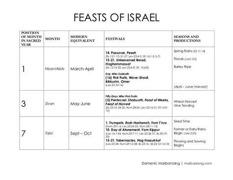 Feasts Of Israel
