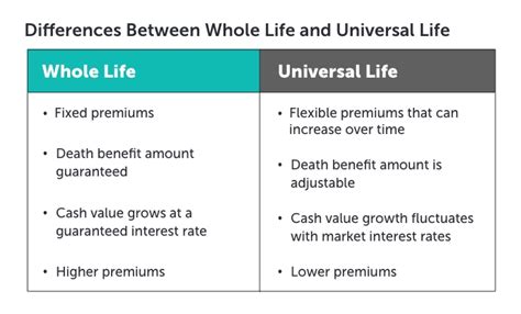 Whole Life Vs Universal Life Whats The Difference