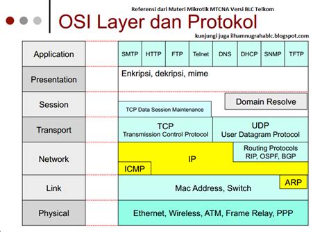 Pengertian Osi Layer Beserta Fungsi Osi Layer Dan Cara Kerjanya Vrogue