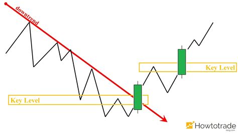 Confirmation Candle Buy Order Part 5 How To Trade Blog