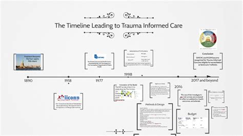 The Timeline Of Trauma Informed Care By Samantha Mraz On Prezi