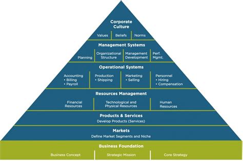Pyramid of Organizational Development™ | Management Systems ...