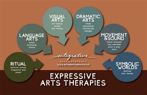 Expressive Arts Therapy For Anxiety Long Island Ny — Modalities