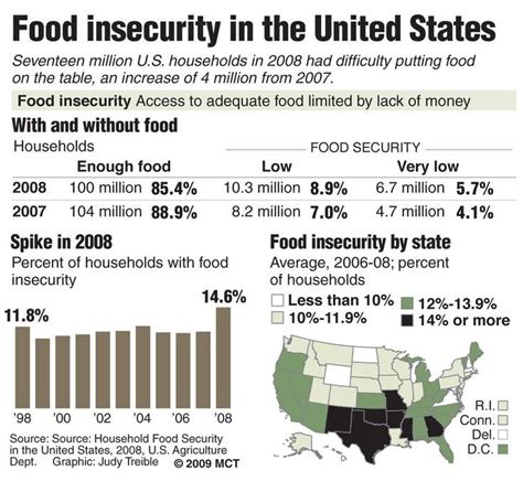 Food Insecurity In The United States